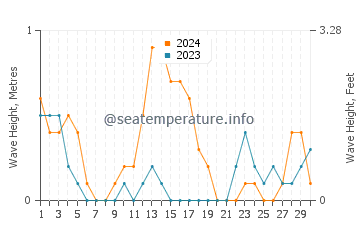 Waves height in Owak in September