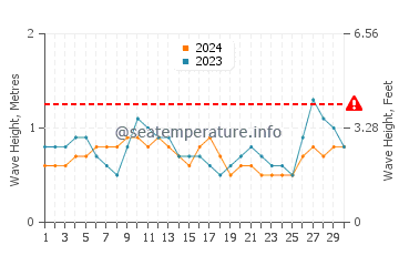 Waves height in Oxnard Shores in September