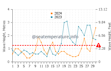 Altezza delle onde Oxwich a settembre