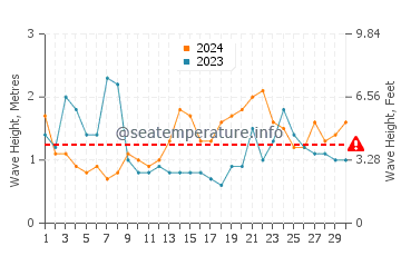 Waves height in Oyama in September