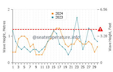 Waves height in Oyster in September