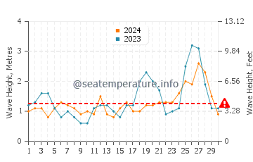 Waves height in Oysterville in September