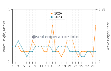 Altura de las olas en Ozdere en septiembre