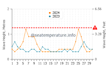 Waves height in Paamul in September