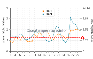 Waves height in Pacifica State Beach in September
