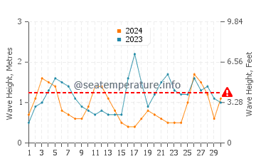 Altezza delle onde Paço de Arcos a settembre