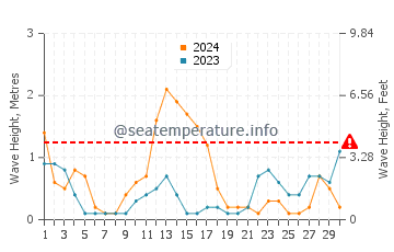 Waves height in Padre Burgos in September
