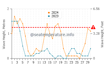 Waves height in Pagsangahan in September
