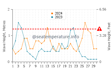 Altezza delle onde Paguera a settembre