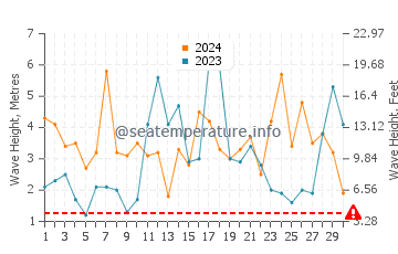 Waves height in Pahia in September