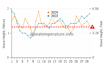 Altezza delle onde Paia a settembre