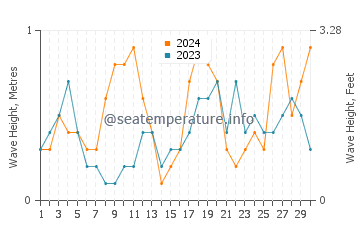 Waves height in Paimpol in September