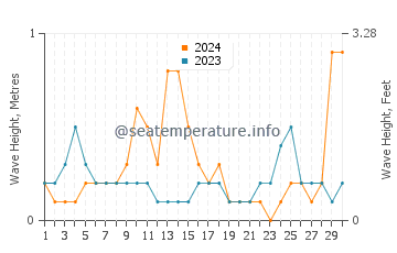 Altezza delle onde Palairos a settembre