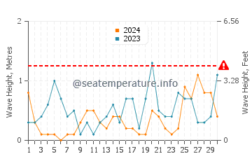 Altezza delle onde Paldiski a settembre