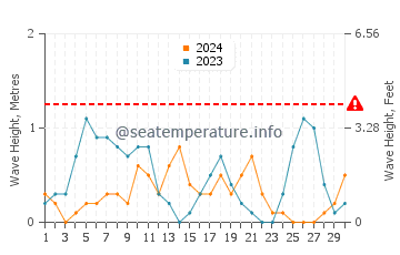 Altezza delle onde Paleopoli a settembre