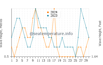 Waves height in Palisades Beach in September