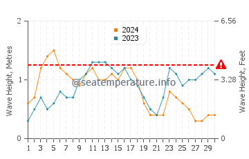 Waves height in Palm Cove in September