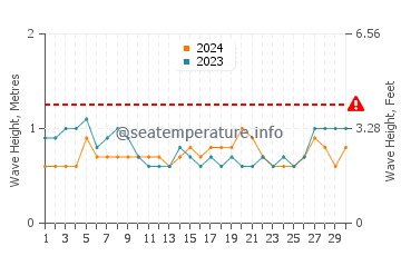Altezza delle onde Palmas do Arvoredo a settembre