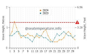 Altura das ondas Palmas em setembro
