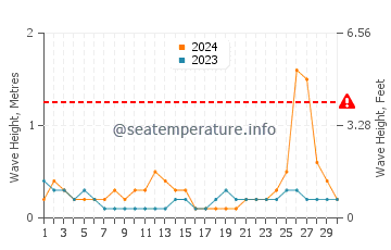 Waves height in Palmetto in September