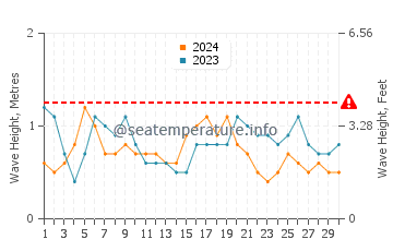 Altura das ondas Palomino em setembro