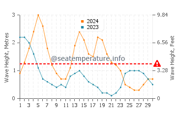 Waves height in Paluan in September