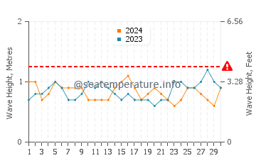 Altezza delle onde Pamandzi a settembre