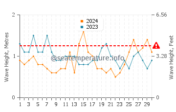 Waves height in Pambula in September