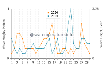 Waves height in Pamlico River in September