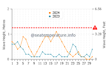 Waves height in Panacan in September