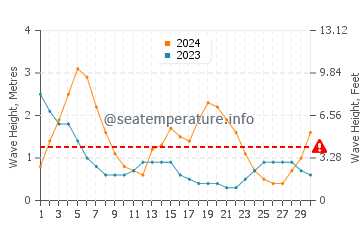 Hauteur des vagues à Pangapisan en septembre