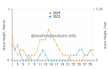 Waves height in Pangdan in September