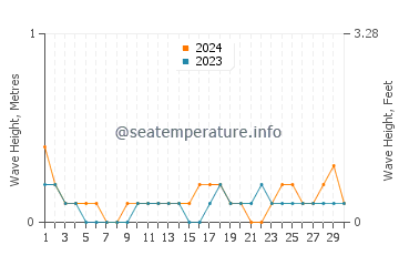 Waves height in Panikihan in September