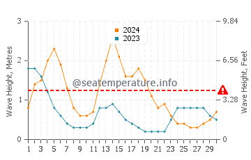 Waves height in Panlaitan in September