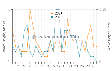 Waves height in Panmure Island in September