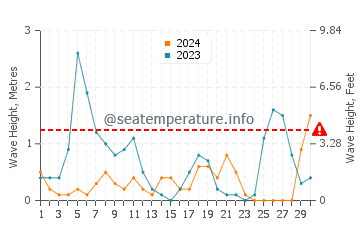 Altezza delle onde Papa Nero a settembre