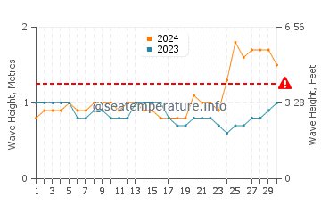 Altezza delle onde Papagayo a settembre