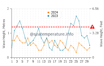 Waves height in Papamoa in September