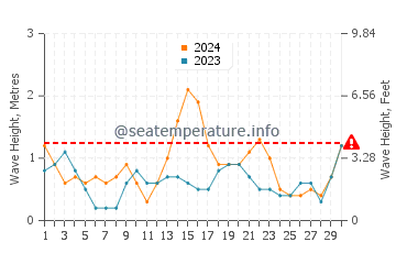 Altura de las olas en Pafos en septiembre