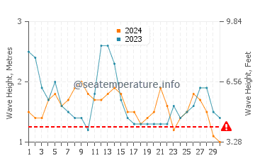 Altezza delle onde Paracas a settembre