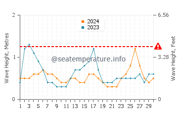 Waves height in Paradise Island in September