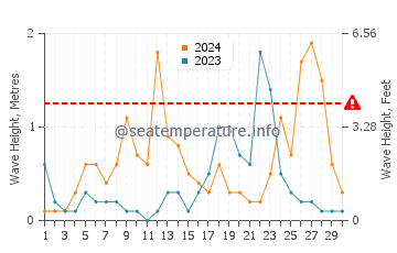 Altezza delle onde Paraggi a settembre