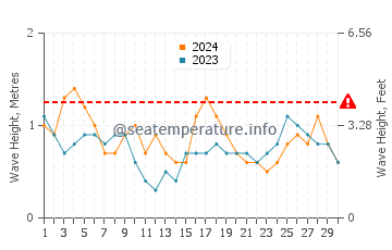 Altezza delle onde Paraíso a settembre
