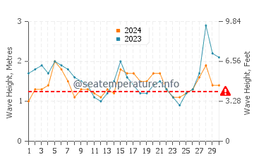 Altezza delle onde Paranagua a settembre