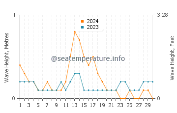 Waves height in Parang in September