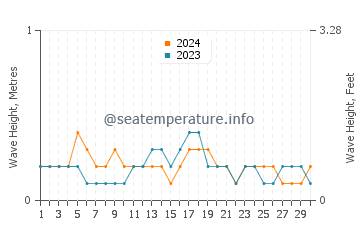 Waves height in Parap in September