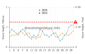 Altezza delle onde Paraty a settembre