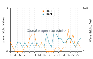 Altezza delle onde Pargas a settembre