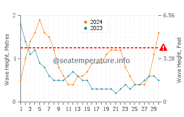 Waves height in Paringao in September