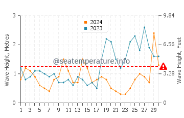 Altezza delle onde Parknasilla a settembre